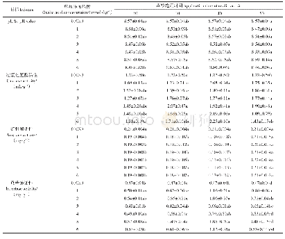 表1 草酸不同浓度与施入时间下的土壤酶活性