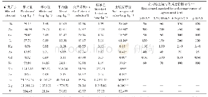 表2 研究区域土壤矿质元素含量统计分析