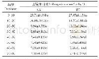 表1 不同处理下土壤有机碳含量剖面分布