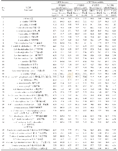 表3 41种初级芳香胺化合物准确度和重现性实验结果