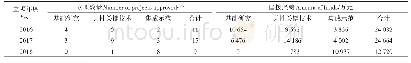 表1 立项数量和经费数量统计