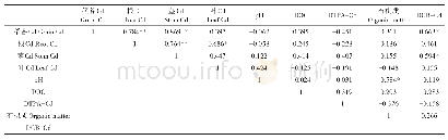 表6 水稻各部位Cd含量与p H、DOC、有机质、DTPA-Cd和DCB-Cd的相关性