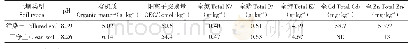 表1 土壤部分基本理化性质
