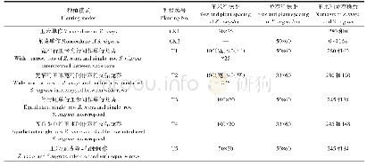 表1 试验小区种植模式：玉米与龙葵间作模式对植物生长及Cd富集特征的影响