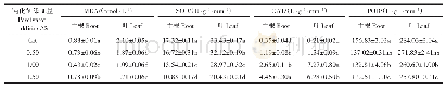 表3 不同钝化剂添加量对三七抗氧化性的影响