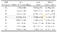 表2 蔬菜生物量（鲜样，g·pot-1)