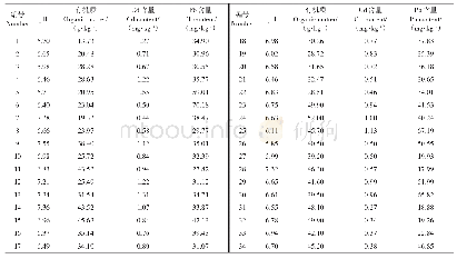 表1 土壤p H、有机质和重金属含量