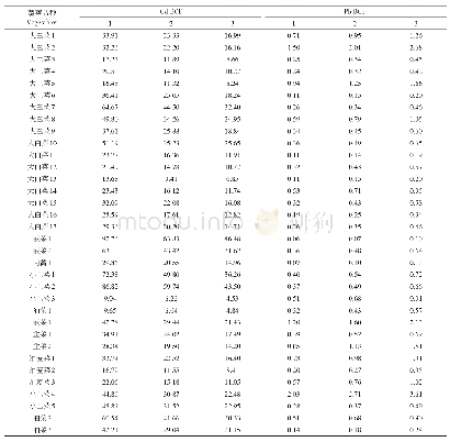 表5 叶菜类蔬菜在土壤典型情境下归一化后的富集系数（%）