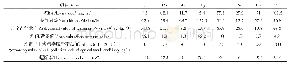 表1 冶炼厂周边农田土壤重金属污染特征