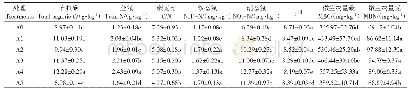 表1 不同施肥措施下土壤化学性质、MBC和MBN变化
