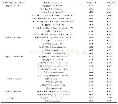 表4 31种碳源的主成分载荷因子