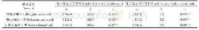 表2 不同盐碱化程度土壤的吸附动力学拟合参数