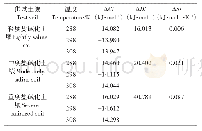表5 不同温度条件下铵态氮的吸附热力学参数