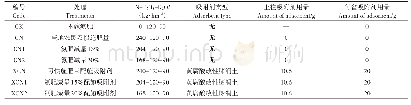 表2 土柱淋溶试验与玉米盆栽处理