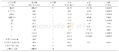 表3 菌H27响应分析试验回归分析结果