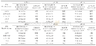 表4 模拟酸雨作用下废渣浸出液的发光细菌急性毒性等级