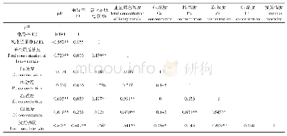 表5 模拟酸雨作用下废渣重金属及生物毒性效应相关性分析