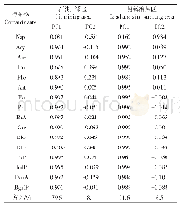 表2 基于PCA的农田土壤PAHs来源分析