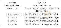 表1 各组试验处理：紫云英翻压条件下生物炭基肥配施量对水稻Cd迁移累积的影响