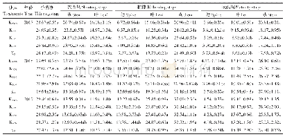 表2 水稻植株钾素含量变化（g·kg-1)