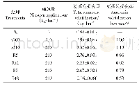 《表2 不同施肥方式下氨挥发损失量和氨挥发损失率》