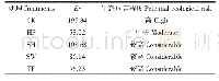 表4 土壤重金属Cd生态风险评价