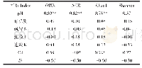 表6 土壤微生物群落多样性与土壤理化性质相关性分析