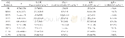 《表2 有机物料对土壤理化性质的影响》