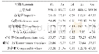 表1 大田土壤及钝化剂中重金属平均含量（mg·kg-1,n=4)