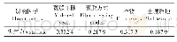 表4 地膜残留量空间变化的因子探测结果