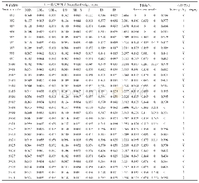 表2 沱江水质模糊综合评价结果