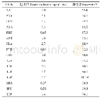 表4 蛤仔体内PAHs测定方法的检出限与回收率