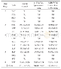 表6 生物累积实验结束后生物体内PAHs的总量（ng·g-1dw)