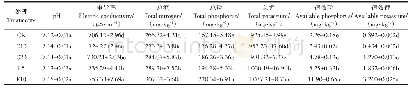 表3 客土改良对铜尾矿理化性质的影响（平均值±标准差，n=4)