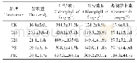 表5 客土改良下香根草生物量和光合色素含量（平均值±标准差，n=4)