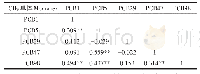 表5 河套灌区粮食作物土壤中PCBs皮尔逊相关系数矩阵