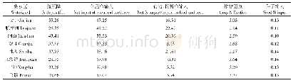 表2 2012—2017年金井河流域不同集水区NANI各氮源所占年平均比例（%）