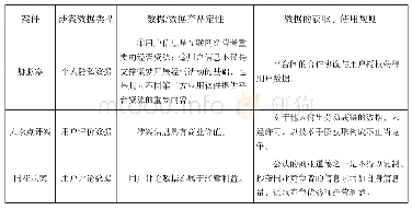 表二：司法案例中数据或数据产品定性与数据的获取、使用规则