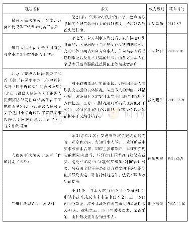 表二：各地关于规范民事诉讼逾期举证相关规定一览