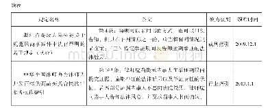 表二：各地关于规范民事诉讼逾期举证相关规定一览