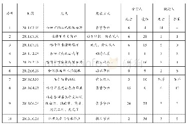 表一2 0 1 1 年至2016年我国恐怖活动犯罪案件统计