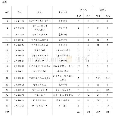 表一2 0 1 1 年至2016年我国恐怖活动犯罪案件统计