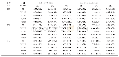 《表7 生长期和成熟期油菜Cd的转运系数 (TF)》
