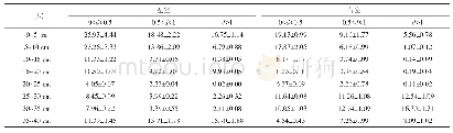 表5 异质Cd胁迫下续断菊根系不同直径下的根表面积分布特征 (cm2) Figure 5 Root surface area in different diameters of Sonchus asper under heterogeneo