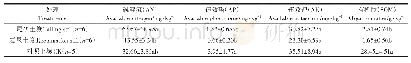 《表2 不同处理土壤养分含量》