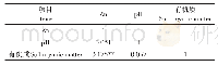 《表3 土壤全锌含量与pH和有机质的相关性 (r)》