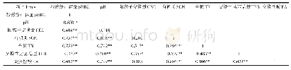 表5 水稻土酸碱缓冲容量与土壤性质的相关性