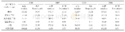 表1 2000—2016年研究区土地利用类型面积