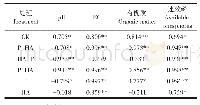 表3 不同处理土壤剖面全磷含量与pH、EC、有机质、速效磷的Pearson系数和显著性检验