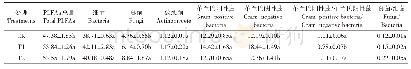 表2 不同处理对土壤微生物磷脂脂肪酸（PLFAs）含量的影响（nmol·g-1)
